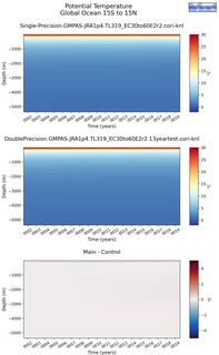 Time series of Global Ocean 15S to 15N Potential Temperature vs depth